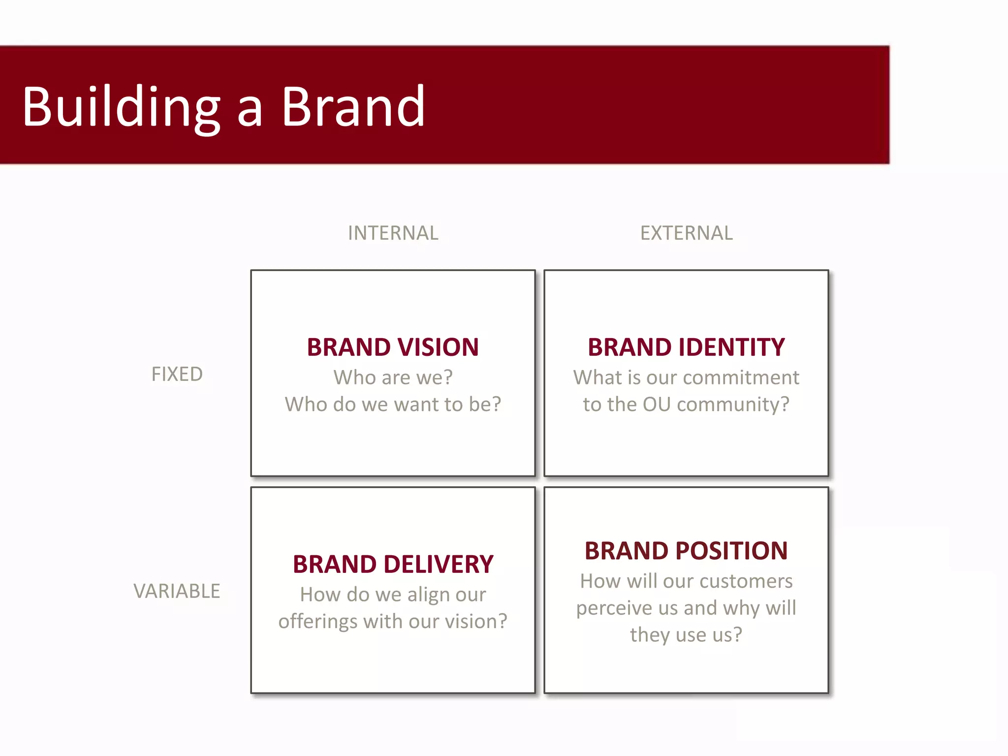 Building a Brand
                      INTERNAL                    EXTERNAL




                  BRAND VISION               BRAND IDENTITY
     FIXED         Who are we?              What is our commitment
               Who do we want to be?         to the OU community?




                BRAND DELIVERY               BRAND POSITION
    VARIABLE                                How will our customers
                 How do we align our
                                            perceive us and why will
               offerings with our vision?
                                                  they use us?
 
