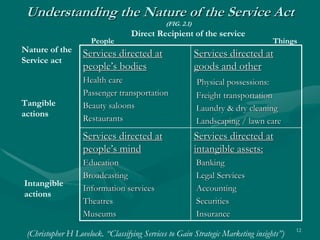 Services Marketing | PDF