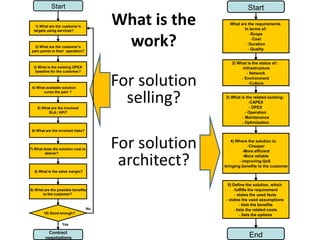 Start                                                     Start

   1) What are the customer’s
  targets using services?
                                         What is the        What are the requirements
                                                                   In terms of:
                                                                      -Scope


   2) What are the customer’s
 pain points in their operation?
                                          work?                        -Cost
                                                                    - Duration
                                                                     - Quality


                                                             2) What is the status of::
  3) What is the existing OPEX                                    -Infrastructure
   baseline for the customer?
                                                                     - Network


 4) What available solution
                                         For solution             - Environment
                                                                      -Culture



                                           selling?
       cures the pain ?
                                                          3) What is the related existing:
                                                                       -CAPEX
    5) What are the involved                                           - OPEX
          SLA / KPI?                                                 - Operation
                                                                   - Maintenance
                                                                  - Optimisation

 6) What are the involved risks?




7) What does the solution cost to
         deliver?
                                         For solution        4) Where the solution is:
                                                                      -Cheaper
                                                                    -More efficient




  8) What is the sales margin?
                                          architect?                -More reliable
                                                                  - improving QoS
                                                        - bringing benefits to the customer



                                                           5) Define the solution, which
9) What are the possible benefits                             -fulfills the requirement
       to the customer?                                        - states the used facts
                                                          - states the used assumptions
                                                                   - lists the benefits
                                    No                         - lists the related costs
        10) Good enough?                                           - lists the options

                   Yes

          Contract
         negotiations                                                 End
 