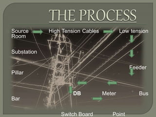 Source High Tension Cables Low tension
Room
Substation
Feeder
Pillar
DB Meter Bus
Bar
Switch Board Point