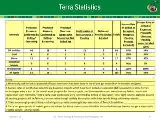 January 14 © Terra Energy & Resource Technologies, Inc 3 
Terra Statistics 
MineralsPredicted Presence: Confirmed by Drilling/ ExcavatingPredicted Absence: Confirmed by Drilling/ ExcavatingPredicted Structure: Agrees with Seismic but Not Drilled YetConfirmation of Terra Analysis is PendingDelivered Results: Drilled & FailedTotalsSuccess Rate on Drilled or Excavated Prospects (Pending Projects Excluded) Success Rate on Drilled or Excavated Prospects (Assumes Pending projects Failed 100%) Oil and Gas441342528897%68% Gold400105100%80% Gems1302021787%87% Industrial Metals000404N/A0% Water/other100001100%100% All Types6213630411595%69% 4. Terra has good results in metals, gems and others but these success rates should be discounted because there is not yet a statistically credible sample-set of projects. 3. There are enough projects done in oil and gas to provide meaningful representation of Terra's Capabilities. 1. Historically, not for lack of potential efficacy, more work has been done in the oil and gas sector than in minerals and gems. Notes: 2. Success rates in last the two columns are based on projects which have been drilled or excavated (1st two columns); while Terra's technologies were a part of the overall work program for these projects, and commercial success owes to many factors, inputs and exploration team members, Terra's early stage predictions were confirmed by drilling or excavation. In far right column, statistics assume all pending projects will be failures, a conservative though unlikely assumption with these results being unknown presently.  