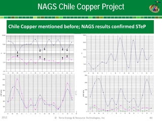 2012 © Terra Energy & Resource Technologies, Inc 40 
NAGS Chile Copper Project 
Chile Copper mentioned before; NAGS results confirmed STeP  