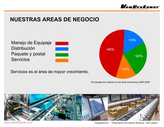 NUESTRAS AREAS DE NEGOCIO Manejo de Equipaje Distribución Paquete y postal Servicios Porcentaje de ordenes en los años financieros 2005-2009 Servicios es el área de mayor crecimiento.  46% 16% 24% 14% 