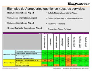 Nashville International Airport San Antonio International Airport San Jose International Airport Greater Rochester International Airport Ejemplos de Aeropuertos que tienen nuestros servicios: Buffalo Niagara International Airport Baltimore-Washington International Airport Heathrow Terminal 5  Amsterdam Airport Schiphol  