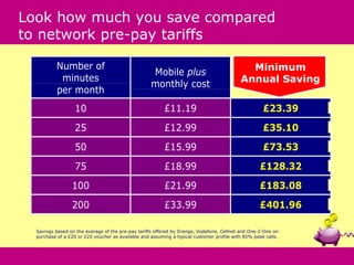 Look how much you save compared
to network pre-pay tariffs

          Number of                                                                          Minimum
                                                    Mobile plus
           minutes                                                                         Annual Saving
                                                    monthly cost
          per month
                  10                                      £11.19                                     £23.39
                  25                                      £12.99                                     £35.10
                  50                                      £15.99                                     £73.53
                  75                                      £18.99                                   £128.32
                 100                                      £21.99                                   £183.08
                 200                                      £33.99                                   £401.96

  Savings based on the average of the pre-pay tariffs offered by Orange, Vodafone, Cellnet and One-2-One on
  purchase of a £20 or £25 voucher as available and assuming a typical customer profile with 85% peak calls.
 