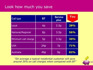 Look how much you save

                                      Service      You
   Call type                BT
                                       plus

   Local                    4p         2.5p       38%

   National/Regional        8p         3.5p       56%

   Minimum call charge      5p         3.5p       30%

   USA                     24p          7p        71%

   Australia               49p          9p        82%

     “On average a typical residential customer will save
    around 35% on call charges when compared with BT”
 