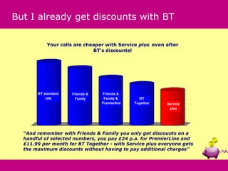 But I already get discounts with BT

           Your calls are cheaper with Service plus even after
                             BT's discounts!




       BT standard   Friends &   Friends &
           rate       Family      Family &       BT
                                 Premierline   Together   Service
                                                           plus




  “And remember with Friends & Family you only get discounts on a
  handful of selected numbers, you pay £24 p.a. for PremierLine and
  £11.99 per month for BT Together - with Service plus everyone gets
  the maximum discounts without having to pay additional charges”
 
