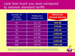 Look how much you save compared
to network standard tariffs

          Number of                                                                        Minimum
                                                   Mobile plus
           minutes                                                                       Annual Saving
                                                   monthly cost
          per month
                  10                                     £11.19                                    £82.80
                  25                                     £12.99                                    £75.84
                  50                                     £15.99                                    £93.36
                  75                                     £18.99                                   £100.68
                 100                                     £21.99                                   £117.24
                 200                                     £33.99                                   £169.08
                 500                                     £59.79                                   £361.68

  Savings based on the average of the cheapest tariff offered by Orange, Vodafone, Cellnet and One-2-One
  excluding pre-pay and assuming a typical customer profile with 85% peak calls and ignoring local call options
 