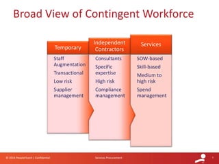 7© 2014 PeopleFluent | Confidential Services Procurement
SOW-based
Skill-based
Medium to
high risk
Spend
management
Services
Consultants
Specific
expertise
High risk
Compliance
management
Independent
Contractors
Staff
Augmentation
Transactional
Low risk
Supplier
management
Temporary
Broad View of Contingent Workforce
 