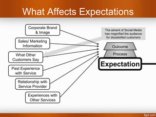 What Affects Expectations
         Corporate Brand
                            The advent of Social Media
            & Image         has magnified the audience
                             for dissatisfied customers
   Sales/ Marketing
     Information                 Outcome

 What Other                      Process
Customers Say

Past Experience
                           Expectation
 with Service

   Relationship with
   Service Provider

        Experiences with
         Other Services
 