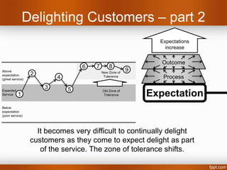 Example of a Service Sequence
  A conceptual map of the customer’s experience



      Above
      expectation               4
      (great service)


                        2                       8        9
      Expected                                       Zone of
      Service    1          3           6           Tolerance
                                    5
      Below                                 7
      expectation
      (poor service)
 