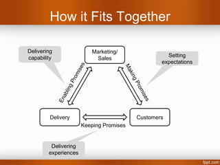 The Dangers of Delighting Customers


                                         6   7       8
       Above                                     New Zone of
                                                               9
       expectation       2
       (great service)           4                Tolerance



       Expected
                             3       5           Old Zone of
       Service    1                              Tolerance


       Below
       expectation
       (poor service)



     It becomes very difficult to continually delight
   customers as they come to expect delight as part
      of the service. The zone of tolerance shifts.
 