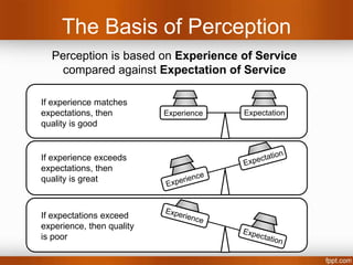The Basis of Perception
  Perception is based on Experience of Service
    compared against Expectation of Service

If experience matches
expectations, then         Experience   Expectation
quality is good


If experience exceeds
expectations, then
quality is great



If expectations exceed
experience, then quality
is poor
 