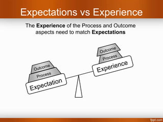 Can you Rely on the Outcome?
  Superior Outcome may not compensate for
         poor Process (or vice versa)




     Outcome
                             Outcome
     Process
                             Process

  Expectation             Experience
 