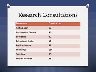 Research Consultations
 