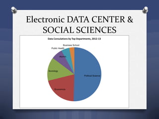 Electronic DATA CENTER &
SOCIAL SCIENCES
Political Science
Economics
Sociology
Alumni
Public Health
Business School
Data Consulations by Top Departments, 2012-13
 