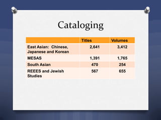 Cataloging
Titles Volumes
East Asian: Chinese,
Japanese and Korean
2,641 3,412
MESAS 1,391 1,765
South Asian 470 254
REEES and Jewish
Studies
567 655
 