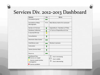 Services Div. 2012-2013 Dashboard
SERVICES USE NOTES
Circulation (print)
Circulation of New
Monographs
N/A New library metric for scorecard
Serials in E-Format Expenditure + Numbers of Titles
Database Collection In Terms of Expenditure & Use
E-Journal SFX Use
Consultations
Electronic Data Center
Interlibrary Loan Review in process
Instruction
Library Service Desk
Reserves
Dashboard Key:
Service on target
Service needs further
investigation
Service problem
Use is increasing
Use is stable
Use is decreasing
 