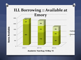 ILL Borrowing :: Available at
Emory
0
500
1000
1500
2000
2500
2010-11 2011-12 2012-13
1851
1122
796
437
578
430
0
459
390
ItemsAvailable
Academic Year/Aug 15-May 15
Pull/Hold
Electroni
c
 