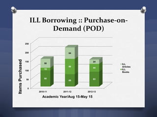 ILL Borrowing :: Purchase-on-
Demand (POD)
0
50
100
150
200
250
2010-11 2011-12 2012-13
90
69
83
15
86
44
50
64
24
ItemsPurchased
Academic Year/Aug 15-May 15
ILL
Articles
ILL
Books
 