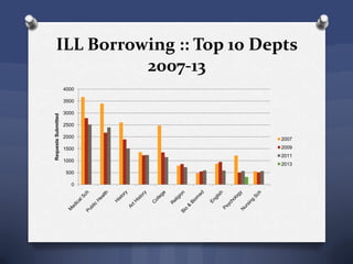 ILL Borrowing :: Top 10 Depts
2007-13
0
500
1000
1500
2000
2500
3000
3500
4000
RequestsSubmitted
2007
2009
2011
2013
 