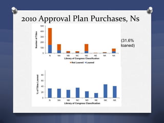 2010 Approval Plan Purchases, Ns
(31.6%
loaned)
 