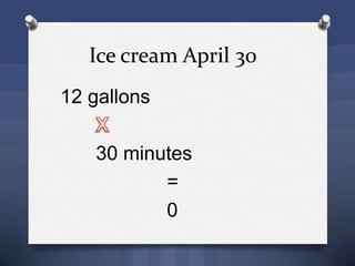 Ice cream April 30
12 gallons
30 minutes
=
0
 