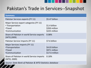 Pakistan’s Trade in Services--Snapshot
Summary
Pakistan Services exports (FY 11)            $5.47 billion
Major Service export categories (FY 11)
• Transportation                             $1.4 billion
•Travel                                      $350 million
•Communication                               $225 million
Share of Pakistan in world Service exports   0.08%
(WTO,2009)
Pakistan Service Imports (FY 11)             $7.6 billion
Major Services imports (FY 11)
•Transportation                              $4.03 billion
•Travel                                      $971 million
•Communication                               $17.6 million
Share of Pakistan in world Service imports 0.18%
(WTO, 2009)
Source: State Bank of Pakistan & WTO Statistics database
 