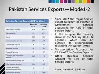 Pakistan Services Exports—Mode1-2
                                                     • Since 2002 the major Service
Pakistan Service Exports (US $ million)                export category for Pakistan is
                               July-May
                                 FY 11
                                          July-May
                                            FY 10
                                                       Government             Services
Total Service Exports            5016       4828
                                                       accounting for 42% of total
                                                       Service Exports.
Transportation                   1297       1175
                                                     • In this category the majority
Travel                           318        263        share is for Military Units &
Communication Services           207        219        agencies which can be
Construction Services             16         15
                                                       ascribed to disbursements
                                                       related to the War on Terror.
Insurance Services                48         38
                                                     • Transportation Accounts for
Financial Services                67         87        28.7% of Total Service Exports.
Computer and Information
Services
                                 197        172      • Other      Business    Services
Royalties and licensing fees      2          6
                                                       Account for 12% of total
                                                       Service Exports.
Other business Services          646        482
Personal & cultural
                                  3          5
&recreational Services                                 Source: State Bank of Pakistan
Government Services              2215       2366
 