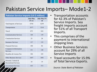 Pakistan Service Imports– Mode1-2
Pakistan Service Imports (US $ million)              • Transportation accounts
                            July-May
                              FY 11
                                       July-May FY
                                            10
                                                       for 42.3% of Pakistan’s
Total Imports of Services     6744        6259
                                                       Service Imports. Sea
Transportation                3577        3210
                                                       freight imports account
                                                       for 51% of all Transport
Travel                        875          818
                                                       Imports.
                                                     • This comprises of the
Communication Services        160          139

Construction Services          25          28
                                                       payment to international
Insurance Services            137          135
                                                       shipping lines
                                                     • Other Business Services
Financial Services            100          86
Computer & Information
Services
                              151          148
                                                       account for 29% of all
Royalties & License Fee       106          103         Service Imports
Other Business Services       1047        1001
                                                     • Travel accounts for 15.9%
Personal, Cultural &
Recreational Services
                               10          19          of Total Service Exports.
Government Services           555          573
                                                       Source: State Bank of Pakistan
 