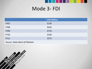 Mode 3- FDI
                                 US$ Million
FY07                             5139
FY08                             5410
FY09                             3719
FY10                             2150
FY11                             1573
Source: State Bank of Pakistan
 
