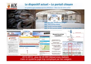 Le dispositif actuel – Le portail citoyen
Bilan 2012-1014 : 20 services en ligne
2012 : 764 E-services réalisés
2013 : 19 621 E-services réalisés
2014 : 24 759 E-services réalisés – 12 600 Comptes créés depuis 2012
Un système jugé compliqué par les utilisateurs – Mais tout de même utilisé
5
2012-2014 : plus de 45 000 téléservices réalisés
mais un système jugé trop compliqué par les usagers
 