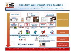 Vision technique et organisationnelle du système
Ou comment assurer une gestion unifiée des demandes malgré les silos
Demandes en silos !Demandes en silos !
RDV
CNI/PASSEPORT
ET MARIAGES
Doléances
MRU
Mairie Aix’Press
DIRCOM et autres
services
Direction des
Moyens Généraux
DEMANDES
Accueil Mairie
et Services
techniques
COURRIERS
Service
courrier
APPELS TEL
Service
standard
EMAIL/
FAX/
SMS
8
+
+
MulticanalMulticanal
Dématérialisation
Intégration
Dématérialisation
Intégration
Guichet unique
virtuel cross canal
Guichet unique
virtuel cross canal=
techniques
Gestion des relations
avec les citoyens/usagers
Gestion Électronique de Documents
Gestion Electronique du Courrier
Archivage électronique
Espace Citoyen
Gestion des demandes unifiée (couche GRC)
In fine, la possibilité sera donnée aux usagers d’avoir des services à la carte et avec « le device » de leur choix.
 
