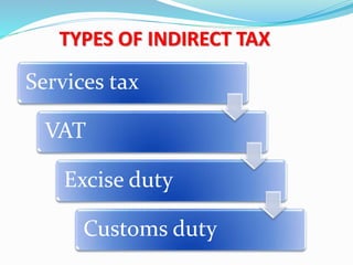 Services tax
VAT
Excise duty
Customs duty
TYPES OF INDIRECT TAX
 