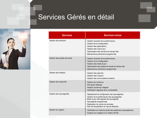 Services Gérés en détail
Services Services inclus
Gestion des serveurs · Gestion avancée de la performance
· Gestion de la configuration
· Gestion des applications
· Gestion des mise à jour
· Optimisation des serveurs en temps réel
· Maintenance préventive programmée
Gestion des postes de travail · Gestion avancée de la performance
· Gestion de la configuration
· Gestion des mises à jour
· Optimisation des postes de travail en temps réel
· Maintenance préventive programmée
Gestion des réseaux · Gestion des pare-feu
· Gestion des routeurs
· Gestion des commutateurs (switch)
Gestion de la sécurité · Gestion de l’antivirus
· Anti-spam hébergé
· Gestion d’antivirus intégrée
· Vérification régulière de la vulnérabilité
Gestion des sauvegardes · Déploiement et configuration des sauvegardes
· Gestion de la performance des sauvegardes
· Mises à jour des logiciels de sauvegarde
· Sauvegarde programmée
· Réplication du centre de données
· Plan de récupération en cas de désastre
Gestion du support · Vérification de l’état de santé des systèmes mensuellement
· Support aux usages et du réseau illimité
 