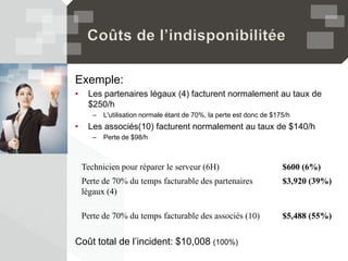 Coûts de l’indisponibilitée
Exemple:
• Les partenaires légaux (4) facturent normalement au taux de
$250/h
– L'utilisation normale étant de 70%, la perte est donc de $175/h
• Les associés(10) facturent normalement au taux de $140/h
– Perte de $98/h
Coût total de l’incident: $10,008 (100%)
Technicien pour réparer le serveur (6H) $600 (6%)
Perte de 70% du temps facturable des partenaires
légaux (4)
$3,920 (39%)
Perte de 70% du temps facturable des associés (10) $5,488 (55%)
 