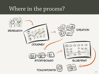 Where in the process?


research                     Ideation




           Journey




            Storyboard     Blueprint



             Touchpoints
                                        19
 