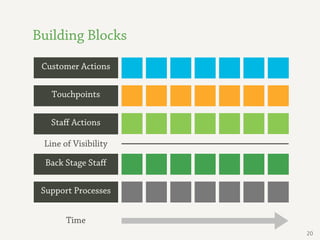 Building Blocks
 Customer Actions

   Touchpoints


   Staﬀ Actions

 Line of Visibility

  Back Stage Staﬀ

 Support Processes


       Time
                      20
 