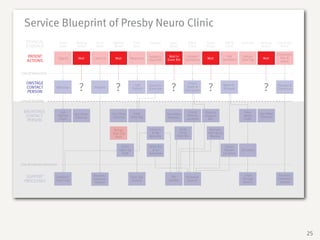 Service Blueprint of Presby Neuro Clinic
    PHYSICAL                   Front      Waiting     Front     Waiting        Front     Hallway      Exam        MRI &       Exam          MRI &     Door Tag    Waiting     Check-out
    EVIDENCE                   Desk       Room        Desk      Room           Desk                   Room        Chart       Room          Chart                 Room          Room

                                                                                                                                                                              Check-out,
    PATIENT                    Sign In     Wait      Check-in     Wait      Responds     Follow to    Wait in     Answer
                                                                                                                              Wait
                                                                                                                                          Ask          Return
                                                                                                                                                                    Wait        Pay, &
    ACTIONS                                                                              Exam Rm     Exam Rm     Questions              Questions     Door Tag                  Leave


Line of Interaction




                                            ?                     ?                                    ?                       ?                                    ?
    ONSTAGE                                                                     Call     Escort to
                                                                                                                   Check                   Meet Dr.                           Process &
    CONTACT                Welcome                   Process                   Patient   Exam Rm
                                                                                                                  Vitals &                 Kassam                             Check-out
                                                                                                                 Ask Quest
    PERSON

Line of Visibility


  BACKSTAGE                      Get                            See Other    Grab                                 Check      Place in                  Take       See Other
                                         See Other                                                   See Other
   CONTACT                     Patient
                                          Patients               Patients   Door Tag                  Patients
                                                                                                                  Patient    Kassam                    Away        Patients
   PERSON                       Chart                                                                            Location      Bin                     Chart


                                                                 Brings                  Chart in            Grab              Kassam
                                                                Door Tag                  To Be              Chart            Gets Quick
                                                                  Back                   Seen Bin          from Bin            Review


                                                                      Chart              Write Rm                                           Check
                                                                    Taken by               # on                                             Patient   Dictation
                                                                      Staff              Schedule                                          Location


Line of Internal Interaction


   SUPPORT                                           Records/                                           Bin                                            Chart                  Records/
                          Debbie’s                                          Door Tag                             Schedule                             Storage                 Database
                                                     Database                                         System
  PROCESSES               Chart Cart
                                                      System
                                                                            System                                System                              System                   System




                                                                                                                                                                                           25
 