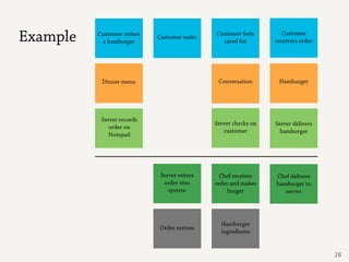 Example   Customer orders
           a hamburger
                            Customer waits
                                             Customer feels
                                               cared for
                                                                   Customer
                                                                receivers order




           Dinner menu                        Conversation       Hamburger




           Server records
                                             Server checks on   Server delivers
              order on
                                                customer          hamburger
              Notepad




                             Server enters     Chef receives    Chef delivers
                              order into     order and makes    hamburger to
                                system            burger           server




                                               Hamburger
                            Order system
                                               ingredients


                                                                                  28
 