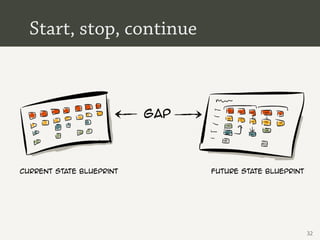 Start, stop, continue



                          gap



current state blueprint         future state blueprint




                                                         32
 