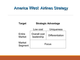 Target Strategic Advantage
Low cost Uniqueness
Entire
Market
Overall cost
leadership
Differentiation
Market
Segment
Focus
America West Airlines Strategy
 