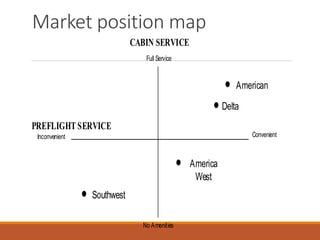Market position map
Inconvenient
Full Service
No Amenities
Convenient
American
Delta
America
West
Southwest
PREFLIGHT SERVICE
CABIN SERVICE
 