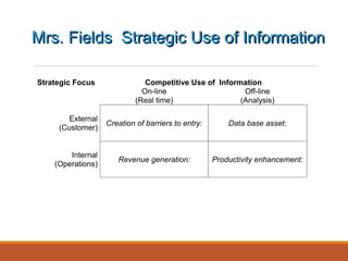 Competitive Use of InformationStrategic Focus
On-line
(Real time)
Off-line
(Analysis)
External
(Customer)
Creation of barriers to entry: Data base asset:
Internal
(Operations)
Revenue generation: Productivity enhancement:
Mrs. Fields Strategic Use of Information
 