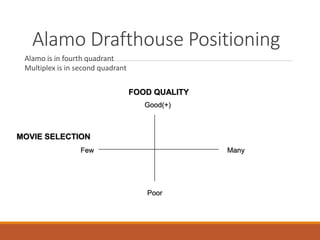 Alamo Drafthouse Positioning
Alamo is in fourth quadrant
Multiplex is in second quadrant
MOVIE SELECTION
FOOD QUALITY
ManyFew
Poor
Good(+)
 