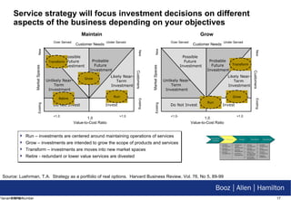 Service strategy will focus investment decisions on different aspects of the business depending on your objectives Filename/RPS Number Source: Luehrman, T.A.  Strategy as a portfolio of real options.  Harvard Business Review, Vol. 76, No 5, 89-99  Run – investments are centered around maintaining operations of services Grow – investments are intended to grow the scope of products and services  Transform – investments are moves into new market spaces Retire - redundant or lower value services are divested 