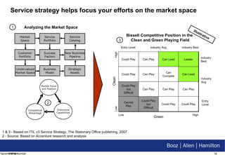 Service strategy helps focus your efforts on the market space Filename/RPS Number Could Play Can Play Can Lead Leader Could Play Can Play Can Compete Can Lead Could Play but Difficult Can Play Can Play Can Play Cannot Play Could Play but Difficult Could Play Could Play Low High Green Low High Clean Bissell Competitive Position in the  Clean and Green Playing Field Industry Best Industry Avg Entry Level Entry Level Industry Avg Industry Best Market Space Service Portfolio Service Catalog Success Factors Customer Portfolio Undervalued Market Space Business Model New Business Pipeline Strategic Assets 1 & 3 - Based on ITIL v3 Service Strategy, The Stationary Office publishing, 2007 2 - Source: Based on Accenture research and analysis Analyzing the Market Space 1 2 3 Illustrative 