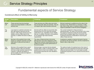 31
Service Strategy Principles
Combined effect of Utility & Warranty
Fundamental aspects of Service Strategy
Quadr
ant
Description Challenge Investment
Below
Left
These services have low business
impact and range between a utility and
warranty bias
These services are of little value even when
they provide both utility and warranty. They do
not support high-value business outcomes.
Minimal investment is justified since the value to the
business is low. Where there is a warranty or utility
bias, there is little value in creating a balance, and it
might be preferable to retire the service altogether.
Top
Left
Low impact on customer outcomes, but
with high levels of warranty and low
levels of utility These services are very
reliable, but are of little value to the
business. In addition the level of utility is
low
Services with low utility do not provide value
because they do not do what the business
needs them to do, regardless of how reliable
they are. In addition, services in this quadrant
do not address high-value business
requirements.
The current investment in these services is
disproportionate. The value of the services is low, since
the ongoing investment to keep the service assets
performing is probably higher than it should be. Any
investment should be re-allocated to improving the
utility of these services.
Below
Right
Services in this quadrant have a high
impact on customer outcomes, but with
high levels of utility and low levels of
warranty.
The value of these services is low since,
although they have been designed to meet
high-priority customer requirements they are
unable to do so due to poor performance of
the service assets
Investment is needed to improve the level of service
provided by the service provider, and this investment is
likely to take a high priority.
Top
Right
Services in this quadrant have a good
balance between utility and warranty,
and have a high business impact for the
customer. Customer perception of
service quality and value are highest in
the zone of balance
Shortcomings in services that are skewed
towards either a utility or warranty bias in this
quadrant tend to have more visibility- since
the business outcomes are more valuable to
the business
The optimum levels of investment are in the 'zone of
balance' since this represents services that meet both
utility and warranty levels. It is much easier to justify
investments required to move a service into the zone of
balance
Copyright © AXELOS Limited 2011. Material is reproduced under license from AXELOS Limited. All rights reserved.
 