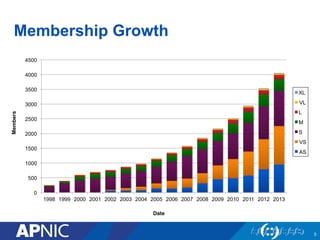 Membership Growth
0
500
1000
1500
2000
2500
3000
3500
4000
4500
1998 1999 2000 2001 2002 2003 2004 2005 2006 2007 2008 200...