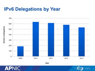 IPv6 Delegations by Year
0
100
200
300
400
500
600
700
2009 2010 2011 2012 2013
Numberofdelegations
7
Date
 